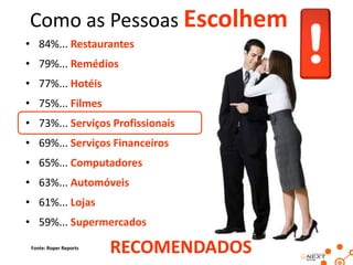 Como as Pessoas Escolhem
• 84%... Restaurantes

• 79%... Remédios
• 77%... Hotéis
• 75%... Filmes

• 73%... Serviços Profissionais
• 69%... Serviços Financeiros
• 65%... Computadores
• 63%... Automóveis
• 61%... Lojas
• 59%... Supermercados
Fonte: Roper Reports

RECOMENDADOS

 