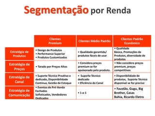 Segmentação por Renda
Clientes
Premium
Estratégia de
Produtos

Estratégia de
Preços
Estratégia de
Canal
Estratégia de
Comunicação

Clientes Médio Padrão

Clientes Padrão
Econômico

• Design de Produtos
• Performance Superior
• Produtos Customizados

• Qualidade garantida/
produtos fáceis de usar

• Tarado por Preços Altos

• Considera preços
premium se for
apaixonado pelo produto.

• Qualidade
Básica, Promoções de
Produtos, diversidade de
produtos
• Não considera preços
premium, preços
competitivos

• Suporte Técnico
dedicado
• Eficiência do Canal

• Disponibilidade de
produtos, Suporte Técnico
disponível se for preciso

• 1-a-1

• Faustão, Gugu, Big
Brother, Casas
Bahia, Ricardo Eletro

• Suporte Técnico Proativo e
dedicado, Disponibilidade
Contínua, Gestão de Estoque
• Eventos de Pré-Venda
Fechados
Sofisticados, Vendedores
Dedicados

 