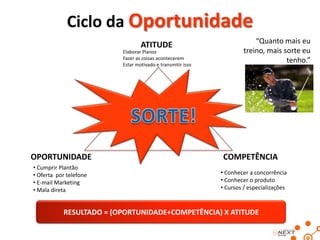 Ciclo da Oportunidade
ATITUDE

Elaborar Planos
Fazer as coisas acontecerem
Estar motivado e transmitir isso

OPORTUNIDADE
• Cumprir Plantão
• Oferta por telefone
• E-mail Marketing
• Mala direta

“Quanto mais eu
treino, mais sorte eu
tenho.”
Tiger Woods

COMPETÊNCIA
• Conhecer a concorrência
• Conhecer o produto
• Cursos / especializações

RESULTADO = (OPORTUNIDADE+COMPETÊNCIA) X ATITUDE

 