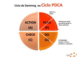 Ciclo de Deminng ou Ciclo

PDCA

Definir as
Metas

ACTION

PLAN

(A)

(P)

CHECK

DO

(C)

(D)

Planejar que ações
permitirão atingir as
Metas definidas

SE PREPARAR
Estudar e Treinar
(Conhecer o produto)

 