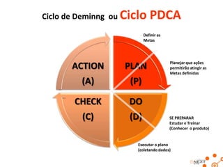 Ciclo de Deminng ou Ciclo

PDCA

Definir as
Metas

ACTION

PLAN

(A)

(P)

CHECK

DO

(C)

(D)

Planejar que ações
permitirão atingir as
Metas definidas

SE PREPARAR
Estudar e Treinar
(Conhecer o produto)

Executar o plano
(coletando dados)

 