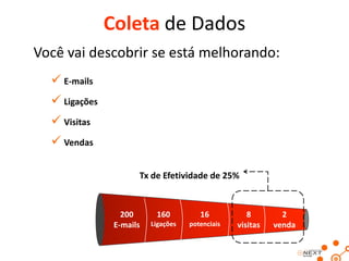 Coleta de Dados
Você vai descobrir se está melhorando:
 E-mails

 Ligações
 Visitas
 Vendas
Tx de Efetividade de 25%

200
E-mails

160

16

Ligações

potenciais

8
visitas

2
venda

 