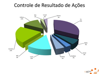 Controle de Resultado de Ações
Site
2%

Indicaç.
13%

E-mail
0%

Outros
3%
TV
33%

Rádio
0%
Corretor
22%

MD
0%

Jornal
6%
Local
13%

Folheto
5%

Outdoor
3%

 