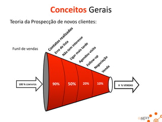 Conceitos Gerais
Teoria da Prospecção de novos clientes:

Funil de vendas

100 % CONTATOS

90%

50%

20%

10%

X % VENDAS

 