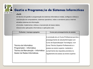 Gestão e Programação de Sistemas Informáticos
Perfil:
O técnico de gestão e programação de sistemas informáticos instala, configura e efetua a
manutenção de computadores, sistemas operativos, redes e servidores para a internet.
Analisa sistemas de informação.
Concebe, implementa e efetua a manutenção de bases dados.
Desenvolve aplicações informáticas e aplicações web.
Profissões / empregos agregados Cursos para prosseguimentos de estudos
Técnico de Informática
Programador – Informática
Técnico de Manutenção – Informática
Gestor de Redes Informáticas.
A conclusão de um Curso Profissional permite o
prosseguimento de estudos/formação num
Curso de Especialização Tecnológica, num
Curso Técnico Superior Profissional ou o
acesso ao ensino superior, mediante o
cumprimento dos requisitos previstos no
regulamento de acesso ao ensino superior.
 
