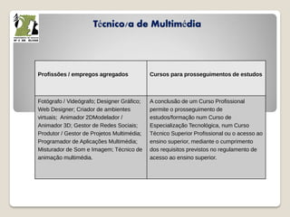 Técnico/a de Multimédia
Profissões / empregos agregados Cursos para prosseguimentos de estudos
Fotógrafo / Videógrafo; Designer Gráfico;
Web Designer; Criador de ambientes
virtuais; Animador 2DModelador /
Animador 3D; Gestor de Redes Sociais;
Produtor / Gestor de Projetos Multimédia;
Programador de Aplicações Multimédia;
Misturador de Som e Imagem; Técnico de
animação multimédia.
A conclusão de um Curso Profissional
permite o prosseguimento de
estudos/formação num Curso de
Especialização Tecnológica, num Curso
Técnico Superior Profissional ou o acesso ao
ensino superior, mediante o cumprimento
dos requisitos previstos no regulamento de
acesso ao ensino superior.
 