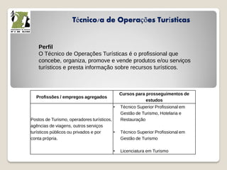Técnico/a de Operações Turísticas
Perfil
O Técnico de Operações Turísticas é o profissional que
concebe, organiza, promove e vende produtos e/ou serviços
turísticos e presta informação sobre recursos turísticos.
Profissões / empregos agregados
Cursos para prosseguimentos de
estudos
Postos de Turismo, operadores turísticos,
agências de viagens, outros serviços
turísticos públicos ou privados e por
conta própria.
• Técnico Superior Profissional em
Gestão de Turismo, Hotelaria e
Restauração
• Técnico Superior Profissional em
Gestão de Turismo
• Licenciatura em Turismo
 