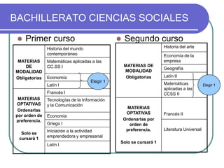 BACHILLERATO CIENCIAS SOCIALES




Primer curso

Segundo curso
Historia del arte

Historia del mundo
contemporáneo
MATERIAS
DE
MODALIDAD
Obligatorias

Matemáticas aplicadas a las
CC.SS I

Economía
Latín I

Economía de la
empresa
MATERIAS DE
MODALIDAD
Obligatorias

Elegir 1

Solo se
cursará 1

Tecnologías de la Información
y la Comunicación
Economía
Griego I
Iniciación a la actividad
emprendedora y empresarial
Latín I

Latín II
Matemáticas
aplicadas a las
CCSS II

Francés I
MATERIAS
OPTATIVAS
Ordenarlas
por orden de
preferencia.

Geografía

MATERIAS
OPTATIVAS
Ordenarlas por
orden de
preferencia.
Solo se cursará 1

Francés II

Literatura Universal

Elegir 1

 