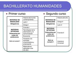 BACHILLERATO HUMANIDADES


Primer curso
MATERIAS DE
MODALIDAD
Obligatorias

Historia del mundo
contemporáneo
Latín I
Griego I
Francés I

MATERIAS
OPTATIVAS
Ordenarlas por
orden de
preferencia.
Solo se cursará 1

Tecnologías de la
Información y la
Comunicación
Economía
Iniciación a la
actividad
emprendedora y
empresarial
Matemáticas
aplicadas a las
CC.SS I



Segundo curso
Historia del arte

MATERIAS DE
MODALIDAD
Obligatorias

Griego II

MATERIAS
OPTATIVAS
Ordenarlas por
orden de
preferencia.

Francés II

Solo se
cursará 1

Latín II

Literatura
Universal

 