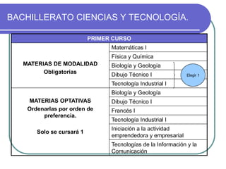 BACHILLERATO CIENCIAS Y TECNOLOGÍA.
PRIMER CURSO
Matemáticas I

Física y Química
MATERIAS DE MODALIDAD
Obligatorias

Biología y Geología
Dibujo Técnico I

Elegir 1

Tecnología Industrial I
Biología y Geología
MATERIAS OPTATIVAS
Ordenarlas por orden de
preferencia.
Solo se cursará 1

Dibujo Técnico I
Francés I
Tecnología Industrial I
Iniciación a la actividad
emprendedora y empresarial
Tecnologías de la Información y la
Comunicación

 