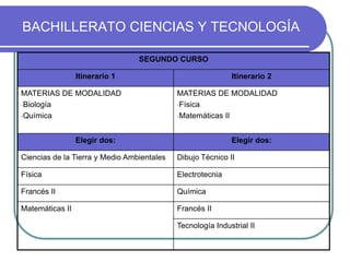 BACHILLERATO CIENCIAS Y TECNOLOGÍA
SEGUNDO CURSO
Itinerario 1
MATERIAS DE MODALIDAD
-Biología
-Química

Itinerario 2
MATERIAS DE MODALIDAD
-Física
-Matemáticas II

Elegir dos:

Elegir dos:

Ciencias de la Tierra y Medio Ambientales

Dibujo Técnico II

Física

Electrotecnia

Francés II

Química

Matemáticas II

Francés II
Tecnología Industrial II

 