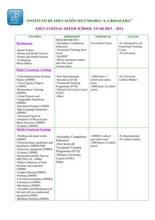 INSTITUTO DE EDUCACIÓN SECUNDARIA “LA ROSALEDA”
EDUCATIONAL OFFER SCHOOL YEAR 2013 – 2014
STUDIES
Bacalaureate
-Social Science
-Nature and Health Science
-Nature and Health Science
-Technology
Music/Dance

ADMISSION
REQUIREMENTS
-Secondary Compulsory
Education
-Vocational Training First
Cycle
-2nd BUP
-Music and dance require
also first cycle
Conservatory

SCHEDULE

ACCESS

Two School Years

-To Advanced Level
Vocational Training
Cycles
-To University

Higher Vocational Training
-Telecommunication Systems
Degree (2000H)
-Travel Agency Degree
(1400H)
-Restaurateur/ Cateríng
(2000H)
-Urban Projects and
Topographic Operations
(2000H)
-Secretarial Studies (1300H)
-Sign Language Interpreter
(2000H)
-Advanced Expert in
Animation of Physical and
Sport Activities (2000H)
-Cookery (2000H)
Middle Vocational Training

-New Baccalaureate
-Second Level old
-Vocational Training
Programme (FP II)
-Old pre-University Course
(COU)
-Other

-1300 hours ( 1
school year and a
term)
-2000 hours (2 school
years)

-To University
-Labour Market

-Welding and metal works
(2000H)
-Electrotechnics equipment and
installation (2000H) MIE
-Electronic equipment (2000H)
-Cookery (2000H)
-Restaurant and Bar Service
(BILINGUAL 1400h)
-Made to Measure of fited
furniture and carpentry
(2000H)
-Graphic Desing (2000H)
-Printing (2000H)
-Car electromechanics (2000H)
-Commerce (1400H)
-Mechanics (2000H)
-Assembly and Maintenance of
hot and cold air-conditioned
equipment (200H)
-Building finishing (2000H)

-Secondary Compulsory
Education
-First level old
Vocational Training
Programme (FP II)
-Old pre-University
Course (COU)
Other

-1400H (1 school
year and a term
-2000 hours (2 school
years)

-To Baccalaureate
-To Labour market

 