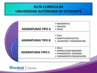 ASIGNATURAS TIPO A
ASIGNATURAS TIPO B
ASIGNATURAS TIPO C
• MATEMÁTICAS
• LENGUAJE
• INGLÉS
• ÉTICA
• CONSTITUCIÓN POLÍTICA
• ALGORITMIA Y PROGRAMACIÓN
• FÍSICA
• INTRODUCCIÓN INGENIERÍA
• FUNDAMENTOS ECONOMÍA
• FUNDAMENTOS COMUNICACIÓN
RUTA CURRICULAR
UNIVERSIDAD AUTÓNOMA DE OCCIDENTE
 