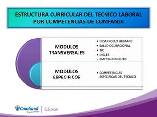 MODULOS
TRANSVERSALES
MODULOS
ESPECIFICOS
• DESARROLLO HUMANO
• SALUD OCUPACIONAL
• TIC
• INGLES
• EMPRENDIMIENTO
• COMPETENCIAS
ESPECIFICAS DEL TECNICO
ESTRUCTURA CURRICULAR DEL TECNICO LABORAL
POR COMPETENCIAS DE COMFANDI
 