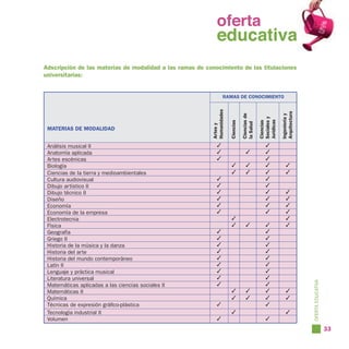 oferta
                                                     oferta
                                                       educativa
                                                     educativa
Adscripción de las materias de modalidad a las ramas de conocimiento de las titulaciones
universitarias:


                                                                   RAMAS DE CONOCIMIENTO




                                                          Humanidades




                                                                                                              Arquitectura
                                                                                   Ciencias de




                                                                                                              Ingeniería y
                                                                                                 Sociales y
                                                                                                 Jurídicas
                                                                        Ciencias




                                                                                                 Ciencias
                                                                                   la Salud
                                                          Artes y
 MATERIAS DE MODALIDAD


 Análisis musical II                                          ✓                                     ✓
 Anatomía aplicada                                            ✓                       ✓             ✓
 Artes escénicas                                              ✓                                     ✓
 Biología                                                                ✓            ✓             ✓             ✓
 Ciencias de la tierra y medioambientales                                ✓            ✓             ✓             ✓
 Cultura audiovisual                                          ✓                                     ✓
 Dibujo artístico II                                          ✓                                     ✓
 Dibujo técnico II                                            ✓                                     ✓             ✓
 Diseño                                                       ✓                                     ✓             ✓
 Economía                                                     ✓                                     ✓             ✓
 Economía de la empresa                                       ✓                                     ✓             ✓
 Electrotecnia                                                           ✓                                        ✓
 Física                                                                  ✓            ✓             ✓             ✓
 Geografía                                                    ✓                                     ✓
 Griego II                                                    ✓                                     ✓
 Historia de la música y la danza                             ✓                                     ✓
 Historia del arte                                            ✓                                     ✓
 Historia del mundo contemporáneo                             ✓                                     ✓
 Latín II                                                     ✓                                     ✓
 Lenguaje y práctica musical                                  ✓                                     ✓
 Literatura universal                                         ✓                                     ✓




                                                                                                                             OFERTA EDUCATIVA
 Matemáticas aplicadas a las ciencias sociales II             ✓                                     ✓
 Matemáticas II                                                          ✓            ✓             ✓             ✓
 Química                                                                 ✓            ✓             ✓             ✓
 Técnicas de expresión gráfico-plástica                       ✓                                     ✓
 Tecnología industrial II                                                ✓                                        ✓
 Volumen                                                      ✓                                     ✓
                                                                                                                                                33
 