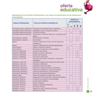 oferta
                                                                              educativa
Adscripción de las Familias Profesionales a las ramas de conocimiento de las titulaciones
universitarias:
                                                                                                   RAMAS DE
                                                                                                 CONOCIMIENTO
 FAMILIA PROFESIONAL               TÍTULO DE TÉCNICO SUPERIOR EN




                                                                                           AyH




                                                                                                             SOC
                                                                                                       SAL



                                                                                                                   ING
                                                                                                  CI
Actividades Físicas y Deportivas   Animación de actividades Físicas y Deportivas                       ✓     ✓
Actividades Marítimo-Pesqueras     Navegación, pesca y transporte marítimo                                         ✓
Actividades Marítimo-Pesqueras     Producción Acuícola                                            ✓                ✓
Actividades Marítimo-Pesqueras     Supervisión y Control de máquinas e instalaciones del                           ✓
                                   Buque
Administración y Gestión           Administración y Finanzas                                                 ✓
Administración y Gestión           Secretariado                                                              ✓
Agraria                            Gestión y Organización de los recursos Naturales y             ✓
                                   Paisajísticos                                                                   ✓
Agraria                            Gestión y Organización de Empresas Agropecuarias               ✓                ✓
Artes Gráficas                     Diseño y Producción Editorial                           ✓                       ✓
Artes Gráficas                     Producción en Industrias de Artes Gráficas              ✓                       ✓
Comercio y Marketing               Comercio Internacional                                                    ✓
Comercio y Marketing               Gestión Comercial y Marketing                                             ✓
Comercio y Marketing               Gestión del Transporte                                                    ✓
Comercio y Marketing               Servicios al Consumidor                                                   ✓
Edificación y Obra Civil           Desarrollo de Proyectos urbanísticos y operaciones                              ✓
                                   topográficas
Edificación y Obra Civil           Desarrollo y Aplicación de Proyectos de Construcción                            ✓
Edificación y Obra Civil           Proyectos de Edificación                                                        ✓
Edificación y Obra Civil           Realización y Planes de Obras                                                   ✓
Electricidad y Electrónica         Sistemas de Telecomunicación e Informáticos                                     ✓
Electricidad y Electrónica         Sistemas de Regulación y Control Automáticos                                    ✓
Electricidad y Electrónica         Sistemas Electrotécnicos y Automatizados                                        ✓
Electricidad y Electrónica         Desarrollo de Productos Electrónicos                                            ✓
Energía y Agua                     Eficiencia Energética y Energía Solar Térmica                  ✓                ✓
Fabricación Mecánica               Programación de la Producción en Fabricación Mecánica                           ✓




                                                                                                                         OFERTA EDUCATIVA
Fabricación Mecánica               Producción por fundición y Pulvimetalurgía                                      ✓
Fabricación Mecánica               Construcciones Metálicas                                                        ✓
Fabricación Mecánica               Óptica y Antiojería                                            ✓    ✓           ✓
Fabricación Mecánica               Diseño en Fabricación Mecánica                                                  ✓
Hostelería y Turismo               Animación Turística                                     ✓                 ✓
Hostelería y Turismo               Agencias de Viaje y Gestión de Eventos                  ✓                 ✓
Hostelería y Turismo               Dirección de Cocina                                                       ✓
                                                                                                                                            35
 