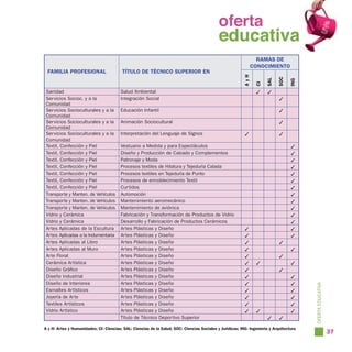 oferta
                                                                                   oferta
                                                                                     educativa
                                                                                   educativa
                                                                                                                   RAMAS DE
                                                                                                                 CONOCIMIENTO
 FAMILIA PROFESIONAL                      TÍTULO DE TÉCNICO SUPERIOR EN




                                                                                                           AyH




                                                                                                                             SOC
                                                                                                                       SAL



                                                                                                                                   ING
                                                                                                                  CI
 Sanidad                                 Salud Ambiental                                                          ✓     ✓
 Servicios Socioc. y a la                Integración Social                                                                   ✓
 Comunidad
 Servicios Socioculturales y a la        Educación Infantil                                                                   ✓
 Comunidad
 Servicios Socioculturales y a la        Animación Sociocultural                                                              ✓
 Comunidad
 Servicios Socioculturales y a la        Interpretación del Lenguaje de Signos                             ✓                  ✓
 Comunidad
 Textil, Confección y Piel               Vestuario a Medida y para Espectáculos                                                     ✓
 Textil, Confección y Piel               Diseño y Producción de Calzado y Complementos                                              ✓
 Textil, Confección y Piel               Patronaje y Moda                                                                           ✓
 Textil, Confección y Piel               Procesos textiles de Hilatura y Tejeduría Calada                                           ✓
 Textil, Confección y Piel               Procesos textiles en Tejeduría de Punto                                                    ✓
 Textil, Confección y Piel               Procesos de ennoblecimiento Textil                                                         ✓
 Textil, Confección y Piel               Curtidos                                                                                   ✓
 Transporte y Manten. de Vehículos       Automoción                                                                                 ✓
 Transporte y Manten. de Vehículos       Mantenimiento aeromecánico                                                                 ✓
 Transporte y Manten. de Vehículos       Mantenimiento de aviónica                                                                  ✓
 Vidrio y Cerámica                       Fabricación y Transformación de Productos de Vidrio                                        ✓
 Vidrio y Cerámica                       Desarrollo y Fabricación de Productos Cerámicos                                            ✓
 Artes Aplicadas de la Escultura         Artes Plásticas y Diseño                                          ✓                        ✓
 Artes Aplicadas a la Indumentaria       Artes Plásticas y Diseño                                          ✓                        ✓
 Artes Aplicadas al Libro                Artes Plásticas y Diseño                                          ✓                  ✓
 Artes Aplicadas al Muro                 Artes Plásticas y Diseño                                          ✓                        ✓
 Arte Floral                             Artes Plásticas y Diseño                                          ✓                  ✓
 Cerámica Artística                      Artes Plásticas y Diseño                                          ✓      ✓                 ✓
 Diseño Gráfico                          Artes Plásticas y Diseño                                          ✓                  ✓
 Diseño Industrial                       Artes Plásticas y Diseño                                          ✓                        ✓
 Diseño de Interiores                    Artes Plásticas y Diseño                                          ✓                        ✓




                                                                                                                                          OFERTA EDUCATIVA
 Esmaltes Artísticos                     Artes Plásticas y Diseño                                          ✓                        ✓
 Joyería de Arte                         Artes Plásticas y Diseño                                          ✓                        ✓
 Textiles Artísticos                     Artes Plásticas y Diseño                                          ✓                        ✓
 Vidrio Artístico                        Artes Plásticas y Diseño                                          ✓      ✓                 ✓
                                         Título de Técnico Deportivo Superior                                           ✓     ✓

A y H: Artes y Humanidades; CI: Ciencias; SAL: Ciencias de la Salud; SOC: Ciencias Sociales y Jurídicas; ING: Ingeniería y Arquitectura
                                                                                                                                                             37
 