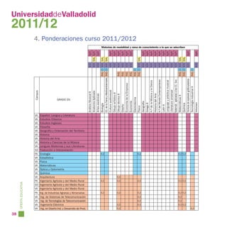 38
        OFERTA EDUCATIVA




     PA
     PA
     PA




     VA
     VA
     VA
     VA
     VA
     VA
     VA
     VA
     VA
     VA
     VA
     VA
     VA
     VA
     VA
     VA
     VA
     VA
     VA
     VA




     SO
     SO
                                                                                                                                                   Campus




                                                                                             Física
                                                                                             Historia




                                                                                             Química
                                                                                             Filosofía




                                                                                             Enología
                                                                                             Estadística




                                                                                             Arquitectura
                                                                                             Matemáticas
                                                                                                                                                                                                                                                                                                                 2011/12




                                                                                             Historia del Arte
                                                                                             Estudios Ingleses
                                                                                             Estudios Clásicos




     Ingeniería Eléctrica
                                                                                             Óptica y Optometría
                                                                                                                                                 GRADO EN




                                                                                             Traducción e Interpretación
                                                                                             Español: Lengua y Literatura




                                                                                             Historia y Ciencias de la Música




                                                                                             Ingeniería Agrícola y del Medio Rural
                                                                                             Ingeniería Agrícola y del Medio Rural
                                                                                             Ingeniería Agrícola y del Medio Rural
                                                                                             Geografía y Ordenación del Territorio




                                                                                             Lenguas Modernas y sus Literaturas




                                                 Ing. de Industrias Agrarias y Alimenarias
     Ing. de Sistemas de Telecomunicación
     Ing. de Tecnologías de Telecomunicación

     Ing. en Diseño Ind. y Desarrollo de Prod.
                                                                                                                                     Análisis Musical II                      ING CI SOC SAL AyH
                                                                                                                                     Anatomia Aplicada                        ING CI SOC SAL AyH
                                                                                                                                                                                                                                                                                                                     UniversidaddeValladolid




                                                                                                                                     Artes escénicas                          ING CI SOC SAL AyH
                                                                                                                                     Biología                                 ING   CI   SOC SAL   AyH




                                                   0,2
                                                                                                0,2
                                                                                                                0,2
                                                                                                                                     CC. de la Tierra y Medioambientales      ING   CI   SOC SAL   AyH
                                                                                                                                     Cultura audiovisual                      ING   CI   SOC SAL   AyH
                                                                                                                                     Dibujo artístico II                      ING   CI   SOC SAL   AyH
                                                                                                                                     Dibujo técnico II                        ING   CI   SOC SAL   AyH




     0,2
                0,2
                                                   0,2
                                                                                                0,2
                                                                                                          0,2
                                                                                                                                     Diseño                                   ING   CI   SOC SAL   AyH
                                                                                                                                     Economía de la Empresa                   ING   CI   SOC SAL   AyH
                                                                                                                                     Economía                                 ING   CI   SOC SAL   AyH
                                                                                                                                                                                                                                                                              4. Ponderaciones curso 2011/2012




                                                                                                                                     Electrotecnia                            ING   CI   SOC SAL   AyH
                                                                                                                                     Física                                   ING   CI   SOC SAL   AyH




                0,2
                           0,2
                                     0,2
                                                   0,2
                                                                                                0,2
                                                                                                                0,2
                                                                                                                                     Geografía                                ING   CI   SOC SAL   AyH
                                                                                                                                     Griego II                                ING   CI   SOC SAL   AyH
                                                                                                                                     H.ª de la Música y la Danza              ING   CI   SOC SAL   AyH
                                                                                                                                     Historia del Arte                        ING   CI   SOC SAL   AyH
                                                                                                                                     H.ª del Mundo Contemporáneo              ING   CI   SOC SAL   AyH
                                                                                                                                     Latín II                                 ING   CI   SOC SAL   AyH
                                                                                                                                     Lenguaje y práctica musical              ING   CI   SOC SAL   AyH
                                                                                                                                     Literatura universal                     ING   CI   SOC SAL   AyH
                                                                                                                                     Matemát. aplicadas a las CC. Soc.        ING   CI   SOC SAL   AyH
                                                                                                                                     Matemáticas II                           ING   CI   SOC SAL   AyH




                           0,2
                                     0,2
                                                                                                                                                                                                         Materias de modalidad y rama de conocimiento a la que se adscriben




                                                                                                                                     Química                                  ING   CI   SOC SAL   AyH




                0,2 0,2
                                                   0,2 0,2
                                                                                                0,2 0,2
                                                                                                                0,2 0,2




                                                                                                                                     Técnicas de expresión gráfico-plastica   ING   CI   SOC SAL   AyH
                                                                                                                                     Tecnología industrial II                 ING   CI   SOC SAL   AyH




     0,2
                                                                                                                                     Volumen                                  ING   CI   SOC SAL   AyH
 