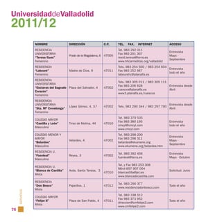 UniversidaddeValladolid
2011/12
                 NOMBRE                 DIRECCIÓN               C.P.     TEL.   FAX.   INTERNET            ACCESO
                 RESIDENCIA                                              Tel. 983 292 011
                                                                                                           Entrevista
                 UNIVERSITARIA                                           Fax 983 201 307
                                        Prado de la Magdalena, 6 47005                                     Mayo -
                 “Teresa Guas”                                           resid.teresa@terra.es
                                                                                                           Septiembre
                 Femenino                                                www.hhcarmelitas.org/valladolid
                 RESIDENCIA                                              Tels. 983 254 500 / 983 254 504
                                                                                                         Entrevista
                 “Labouré”              Madre de Dios, 9        47011    Fax 983 252 667
                                                                                                         todo el año
                 Femenino                                                labourehc@planalfa.es
                 RESIDENCIA
                                                                         Tels. 983 305 011 / 983 305 111
                 UNIVERSITARIA
                                                                         Fax 983 206 628                 Entrevista desde
                 “Esclavas del Sagrado Plaza del Salvador, 4    47002
                                                                         ruescva@planalfa.es             Abril
                 Corazón”
                                                                         www3.planalfa.es/ruescva
                 Femenino
                 RESIDENCIA
                 UNIVERSITARIA                                                                             Entrevista desde
                                        López Gómez, 4, 3.º     47002    Tels. 983 290 344 / 983 297 790
                 “Sta. Mª Covadonga”                                                                       Abril
                 Femenino
                                                                         Tel. 983 379 535
                 COLEGIO MAYOR
                                                                         Fax 983 380 195                   Entrevista
                 “Castilla y León”      Tirso de Molina, 44     47010
                                                                         cmcyl@cmcyl.com                   todo el año
                 Masculino
                                                                         www.cmcyl.com
                 COLEGIO MENOR Y                                         Tel. 983 298 200
                                                                                                           Entrevista
                 MAYOR                                                   Fax 983 298 311
                                        Velardes, 4             47002                                      Mayo -
                 “Belardes”                                              belardes@ekumene.org
                                                                                                           Septiembre
                 Masculino                                               www.ekumene.org/belardes.htm
                 RESIDENCIA U.
                                                                         Tel. 983 392 456                  Entrevista
                 “Fuenleal”             Reyes, 3                47002
                                                                         fuenleal@terra.es                 Mayo - Octubre
                 Masculino
                                                                         Tel. y Fax 983 253 308
                 RESIDENCIA U.
                                                                         Móvil 657 907 004
                 “Blanca de Castilla”   Avda. Santa Teresa, 3                                              Solicitud: Junio
                                                                47010    blancastilla@jet.es
                 Mixta
                                                                         www.blancadecastilla.com
                 RESIDENCIA
                                                                         Tel. 983 290 377
                 “Don Bosco”            Pajarillos, 1           47012                                      Todo el año
                                                                         www.residenciadonbosco.com
                 Mixta
     SERVICIOS




                                                                         Tel. 983 338 512
                 COLEGIO MAYOR
                                                                         Fax 983 373 952
                 “Felipe II”            Plaza de San Pablo, 4   47011                                      Todo el año
                                                                         direccion@cmfelipe2.com
                 Mixta
                                                                         www.cmfelipe2.com
76
 