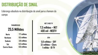 25,5 Milhões
PARABÓLICAS
Centro-Oeste 6.6 milhões
Sul 6.3 milhões
Sudeste 3.8 milhões
Nordeste 9.5 milhões
7.7 milhõesNorte
DISTRIBUIÇÃO DE SINAL
Liderança absoluta na distribuição de sinal para o homem do
campo
7,3 milhões – NET
400 mil - NEOTV
NET E NEO TV
5,6 milhões – SKY
3,1 milhões – Claro
1 milhão - OI TV
DTH
 