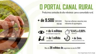 Produzimos conteúdos de alta relevância para a comunidade rural.
O PORTAL CANAL RURAL
+ de 9.500 CONTEÚDOS
POR ANO
Foco nas culturas e assuntos mais
relevantes do agronegócio.
Fonte: Google Analytics Out/16 e Google
+ de 4 milhões
de visualizações de página/mês.
+ de 1 milhão
usuários/mês
0,14% a 0,80%
média de CTR
+ de 3min.
média de permanência por visita
Mais de 38 milhões de pageviews no ano de 2016!
 