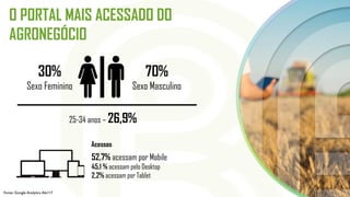 Acessos
52,7% acessam por Mobile
45,1 % acessam pelo Desktop
2,2% acessam por Tablet
25-34 anos – 26,9%
O PORTAL MAIS ACESSADO DO
AGRONEGÓCIO
70%
Sexo Masculino
30%
Sexo Feminino
Fonte: Google Analytics Abr/17
 