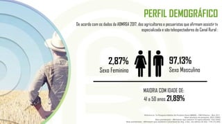 PERFIL DEMOGRÁFICO
De acordo com os dados da ABMR&A 2017, dos agricultores e pecuaristas que afirmam assistir tv
especializada e são telespectadores do Canal Rural :
97,13%
Sexo Masculino
2,87%
Sexo Feminino
MAIORIA COM IDADE DE:
41 a 50 anos 21,89%
Referência: 7a Pesquisa Hábitos do Produtor Rural ABMRA – FNP/Informa – Ano 2017.
Base absoluta da pesquisa: 2835 (100%)
Base ponderada – Afirmaram que assistem TV especializada: 1542 (54%)
Base ponderada – Afirmaram que assistiram Canal Rural de Seg. a Sex. nos últimos 30 dias: 1145 (74,26%)
 