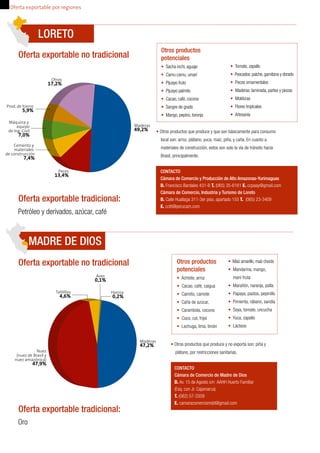 LORETO 
Oferta exportable no tradicional 
Oferta exportable tradicional: 
Petróleo y derivados, azúcar, café 
MADRE DE DIOS 
Maderas 49,2% 
Otros 17,2% 
Prod. de hierro 5,9% 
Máquina y 
equipo 
de Ing. Civil 7,0% 
Peces 13,4% 
Cemento y 
materiales 
de construcción 7,4% 
Maderas 47,2% 
Oferta exportable no tradicional 
Nuez 
(nuez de Brasil y 
nuez amazónica) 47,9% 
Tablillas 4,6% 
Aves 0,1% 
Harina 0,2% 
Oferta exportable tradicional: 
• Otros productos que produce y que son básicamente para consumo 
local son: arroz, plátano, yuca, maíz, piña, y caña. En cuanto a 
materiales de construcción, estos son solo la vía de tránsito hacia 
Brasil, principalmente. 
CONTACTO 
Cámara de Comercio y Producción de Alto Amazonas-Yurimaguas 
D. Francisco Bardales 431-B T. (065) 35-6161 E. ccpaay@gmail.com 
Cámara de Comercio, Industria y Turismo de Loreto 
D. Calle Huallaga 311-3er piso, apartado 155 T. (065) 23-3409 
E. ccitl@perucam.com 
• Otros productos que produce y no exporta son: piña y 
plátano, por restricciones sanitarias. 
Oro 
Otros productos 
potenciales 
• Sacha inchi, aguaje 
• Camu camu, umarí 
• Pijuayo fruto 
• Pijuayo palmito 
• Cacao, café, cocona 
• Sangre de grado 
• Mango, pepino, toronja 
• Tomate, zapallo 
• Pescados: paiche, gamitana y dorado 
• Peces ornamentales 
• Maderas: laminada, partes y piezas 
• Molduras 
• Flores tropicales 
• Artesanía 
Otros productos 
potenciales 
• Achiote, arroz 
• Cacao, café, caigua 
• Caimito, camote 
• Caña de azúcar, 
• Carambola, cocona 
• Coco, col, frijol 
• Lechuga, lima, limón 
• Maíz amarillo, maíz choclo 
• Mandarina, mango, 
maní fruta 
• Marañón, naranja, palta 
• Papaya, pastos, pepinillo 
• Pimienta, rábano, sandía 
• Soya, tomate, uncucha 
• Yuca, zapallo 
• Lácteos 
CONTACTO 
Cámara de Comercio de Madre de Dios 
D. Av. 15 de Agosto s/n AAHH Huerto Familiar 
(Esq. con Jr. Cajamarca) 
T. (082) 57-3359 
E. camaracomerciomdd@gmail.com 
Oferta exportable por regiones 
 