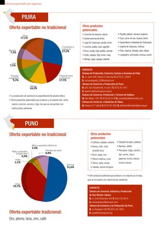 PIURA 
Oferta exportable no tradicional 
• La producción de químicos es específicamente alcohol etílico. 
• Otros productos potenciales que produce y no exporta son: ovino, 
caprino, porcino, vacuno y trigo, las que se encuentran con 
restricciones sanitarias. 
PUNO 
Crustáceos y 
moluscos 27,2% 
Preparaciones 
y conservas 17,5% 
Otros 17,1% 
Banano 7,3% 
Uva 7,5% 
Pescado 
congelado 9,3% 
Mango 14,2% 
Quinua 
51,6% 
Oferta exportable no tradicional 
Máq. y aparatos eléctricos 
3,4% 
Prendas de vestir 
8,8% 
Máq. y aparatos 
industriales 
Haba 
1,1% 
Otros 34,7% 
0,4% 
Oferta exportable tradicional: 
CONTACTO 
Cámara de Producción, Comercio, Turismo y Servicios de Paita 
D. Jr. Junín 458. Interior A-2do piso T. (073) 21-35501 
E. camaradepaita_02@hotmail.com 
Cámara de Comercio y Producción de Piura 
D. Urb. San Eduardo Mz. A Lote 2 T. (073) 32-1871 
E. sgerencia@camcopiura.org.pe 
Cámara de Comercio, Producción y Turismo de Sullana 
D. San Martín 1021 T. (073) 50-2149 E. ccpsullana@starmedia.com 
Cámara de Comercio e Industrias de Talara 
D. Parque 23-7 lateral T. (073) 38-1622 E. admision@camaratalara.org.pe 
• Otro producto potencial que produce y no exporta es el trigo, 
que se encuentra con restricciones sanitarias. 
Oro, plomo, lana, zinc, café 
Otros productos 
potenciales 
• Conchas de abanico, etanol 
• Aceite esencial de limón 
• Jugo de maracuyá, sandía, limón 
• Lúcuma, paltas, uvas, algodón 
• Arroz, arveja, frijol castilla, camote 
• Caña, cebada, frijol, limón, maíz 
• Mango, papa, papaya, páprika 
• Piquillo, plátano, banano orgánico 
• Yuca, carne de ave, huevos, leche 
• Cacao blanco, artesanías de Chulucanas 
• Joyería de Catacaos, merluza 
• Pota, calamar, almejas, atún, tilapia 
• Langostino, anchoveta, anchoa, surimi 
Otros productos 
potenciales 
• Cañihua, cebada, centeno 
• Avena, maíz, maíz 
amarillo duro 
• Arroz, papa, oca 
• Olluco,mashua, yuca 
• Tarhui, haba, arveja 
• Cebolla, avena forrajera 
• Cebada forrajera, plátano 
• Naranjo, alfalfa 
• Pescados: boga, carachi, 
ispi, suche, mauri, 
pejerrey, trucha natural, 
trucha crianza 
CONTACTO 
Cámara de Comercio, Industria y Producción 
de San Román-Juliaca 
D. Jr. 9 de Diciembre 424 T. (051) 32-8013 
E. camarajuliaca@perucam.com 
Cámara de Comercio y la Producción de Puno 
D. Jr. Arequipa 1052 T. (051) 35-1952 
E. ccpp@camarapuno.org 
Oferta exportable por regiones 
 