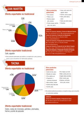 SAN MARTÍN 
Oferta exportable no tradicional 
Oferta exportable tradicional: 
Café, algodón 
• Otros productos potenciales que produce y no exporta son: ovino, porcino y 
vacuno, que se encuentran con restricciones sanitarias. 
TACNA 
Cacao 53,2% 
Palmito 23,4% 
Aceite 2,1% 
Otros 5,2% 
Maderas (parquets 
y aserradas) 7,8% 
Tabaco y derivados 8,2% 
Prendas de vestir 18,6% 
Oferta exportable no tradicional 
Orégano 16,4% 
Crustáceos 
y moluscos 7,7% 
Aceituna 22,5% 
Otros 27,8% 
Preparaciones 
y conservas 7,0% 
Oferta exportable tradicional: 
www.perucam.com 
CONTACTO 
Cámara de Comercio, Industria y Turismo de Mariscal Cáceres 
D. Jr. Grau 444 T. (042) 54-51212 E. camarajuanjui@yahoo.com 
Cámara de Comercio y Producción de Moyobamba 
D. Jr. Serafín Filomeno 680, Int. 8 T. (042) 783603 
E. ccp_moyobamba@yahoo.es 
Cámara de Comercio y Producción de la Provincia de Rioja 
D. Av. Dos de Mayo 824 of. 101 T. (042) 78-9659 
E. direccion@jamackay.org 
Cámara de Comercio y Producción de San Martín-Tarapoto 
D. Jr. Manco Cápac 196 T. (042) 52-2872 E. ccptsm@gmail.com 
Cámara de Comercio y Producción Provincia de Tocache 
D. Jr. San Juan 679 / (correspondencia-Jr. Freddy Aliaga 837) 
T. (042) 551334 E. benitoayalai@hotmail.com 
• Otro producto potencial que produce y no exporta es trigo, que se encuentra 
con restricciones sanitarias. 
Cobre, restos de minerales, petróleo y derivados, 
harina y aceite de pescado 
Otros productos 
potenciales 
• Arroz cáscara 
• Plátano, yuca 
• Naranja, papaya 
piña, cocotero 
• Tomate, pijuayo, palmito, 
caña, maíz, palma 
• Cacao, café, sacha inchi, 
algodón, tabaco 
• Caimito, cocona, aguaje 
• Stevia, piñón blanco, 
pacae 
• Carnes: ave, leche, huevos 
• Orquídeas 
Otros productos 
potenciales 
• Aceite de oliva, pisco 
• Muebles de madera 
• Pera, páprika, ajo 
• Preparación y 
conservas de pescado 
• Maíz amiláceo, cebolla 
• Tomate, arveja, haba verde 
• Camote, papa 
• Vid, orégano, ají verde 
• Melón, sandía, peral, tuna 
• Zapallo, hierbas aromáticas 
• Maíz morado, papa 
• Abalones, anchoveta, 
erizos, pota, machas 
CONTACTO 
Cámara de Comercio, Industria y Producción de Tacna 
D. Calle Alfonso Ugarte Nº 56-Cercado T. (052) 42-4961 
E. tacna@camaratacna.org 
 