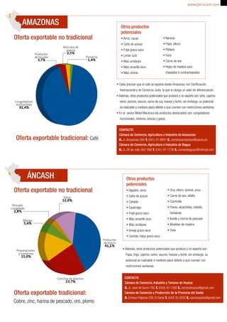 AMAZONAS 
Oferta exportable no tradicional 
Congeladores 
horizontales 92,4% 
Oferta exportable tradicional: Café 
ÁNCASH 
Pimienta 1,4% 
Artículos de 
joyería Productos 2,5% 
de tocador 3,7% 
Oferta exportable no tradicional 
Pescado 
congelado 2,8% 
Preparaciones 
y conservas 15,0% 
Productos 
de hierro 41,1% 
Otros 12,0% 
Conchas de abanico 23,7% 
Mango 5,4% 
Oferta exportable tradicional: 
www.perucam.com 
• Cabe precisar que el café se exporta desde Amazonas con Certificación 
Internacional y de Comercio Justo, lo que le otorga un valor de diferenciación. 
• Además, otros productos potenciales que produce y no exporta son: piña, caprino, 
ovino, porcino, vacuno, carne de cuy, huevos y leche; sin embargo, su potencial 
es realizable a mediano plazo debido a que cuentan con restricciones sanitarias. 
• En el sector Metal Mecánica los productos destacables son: congeladores 
horizontales, motores, brocas y gatos. 
CONTACTO 
Cámara de Comercio, Agricultura e Industria de Amazonas 
D. Jr. Amazonas 564 T. (041) 47-8941 E. camaracamazonas@yahoo.es 
Cámara de Comercio, Agricultura e Industria de Bagua 
D. Jr. 28 de Julio 362-366 T. (041) 47-1736 E. camarabaguac@hotmail.com 
• Además, otros productos potenciales que produce y no exporta son: 
Papa, trigo, caprino, ovino, vacuno, huevos y leche, sin embargo, su 
potencial es realizable a mediano plazo debido a que cuentan con 
restricciones sanitarias. 
Cobre, zinc, harina de pescado, oro, plomo 
Otros productos 
potenciales 
• Arroz, cacao 
• Caña de azúcar 
• Frijol grano seco 
• Limón sutil 
• Maíz amiláceo 
• Maíz amarillo duro 
• Maíz choclo 
• Naranjo 
• Papa, olluco 
• Plátano 
• Yuca 
• Carne de ave 
• Hojas de madera para 
chapados ó contrachapados 
Otros productos 
potenciales 
• Algodón, arroz 
• Caña de azúcar 
• Cebada 
• Espárrago 
• Frijol grano seco 
• Maíz amarillo duro 
• Maíz amiláceo 
• Arveja grano seco 
• Camote, haba grano seco 
• Oca, olluco, quinua, yuca 
• Carne de ave, alfalfa 
• Cochinilla 
• Flores, alcachofas, cebolla, 
hortalizas 
• Aceite y harina de pescado 
• Muebles de madera 
• Uvas 
CONTACTO 
Cámara de Comercio, Industria y Turismo de Huaraz 
D. Jr. José de Sucre 765 T. (043) 42-1392 E. camarahuaraz@gmail.com 
Cámara de Comercio y Producción de la Provincia del Santa 
D. Enrique Palacios 536, El Santa T. (043) 32-2632 E. camarasanta@gmail.com 
 