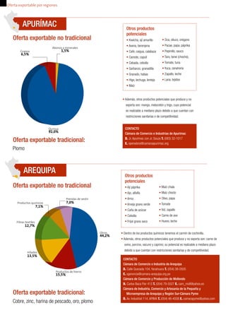 APURÍMAC 
Oferta exportable no tradicional 
Abonos y minerales Granos 1,5% 6,5% 
Quinua 92,0% 
Oferta exportable tradicional: 
Plomo 
AREQUIPA 
Otros 44,2% 
Oferta exportable no tradicional 
Prendas de vestir 
Productos químicos 7,0% 
Productos de hierro 15,5% 
7,1% 
Fibras textiles 
12,7% 
Hilados 
13,5% 
Oferta exportable tradicional: 
• Además, otros productos potenciales que produce y no 
exporta son: mango, melocotón y trigo, cuyo potencial 
es realizable a mediano plazo debido a que cuentan con 
restricciones sanitarias o de competitividad. 
CONTACTO 
Cámara de Comercio e Industrias de Apurímac 
D. Jr. Apurímac con Jr. Souza T. (083) 32-1017 
E. operadora@camaraapurimac.org 
• Dentro de los productos químicos tenemos el carmín de cochinilla. 
• Además, otros productos potenciales que produce y no exporta son: carne de 
ovino, porcino, vacuno y caprino; su potencial es realizable a mediano plazo 
debido a que cuentan con restricciones sanitarias y de competitividad. 
Cobre, zinc, harina de pescado, oro, plomo 
Otros productos 
potenciales 
• Kiwicha, ají amarillo 
• Avena, berenjena 
• Café, caigua, calabaza 
• Camote, capulí 
• Cebada, cebolla 
• Garbanzo, granadilla 
• Granado, habas 
• Higo, lechuga, lenteja 
• Maíz 
• Oca, olluco, orégano 
• Pacae, papa, páprika 
• Pepinillo, sauco 
• Tara, tarwi (chocho), 
• Tomate, tuna 
• Yuca, zanahoria 
• Zapallo, leche 
• Lana, tejidos 
Otros productos 
potenciales 
• Ají páprika 
• Ajo, alfalfa 
• Arroz 
• Arveja grano verde 
• Caña de azúcar 
• Cebolla 
• Frijol grano seco 
• Maíz chala 
• Maíz choclo 
• Olivo, papa 
• Tomate 
• Vid, zapallo 
• Carne de ave 
• Huevo, leche 
CONTACTO 
Cámara de Comercio e Industria de Arequipa 
D. Calle Quezada 104, Yanahuara T. (054) 38-0505 
E. sgerencia@camara-arequipa.org.pe 
Cámara de Comercio y Producción de Mollendo 
D. Carlos Baca Flor 413 T. (054) 79-5527 E. cam_moll@yahoo.es 
Cámara de Industria, Comercio y Artesanía de la Pequeña y 
Microempresa de Arequipa y Región Sur-Cámara Pyme 
D. Av. Industrial 114, APIMA T. (054) 46-4008 E. camarapyme@yahoo.com 
Oferta exportable por regiones 
 