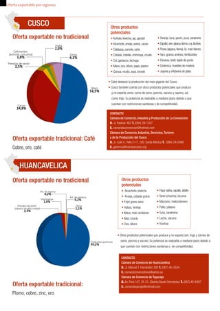 CUSCO 
Oferta exportable no tradicional 
Colorantes 
(achiote, cúrcuma) 1,8% 
Oferta exportable tradicional: Café 
Cobre, oro, café 
HUANCAVELICA 
Maíz 52,5% 
Prendas de vestir 2,5% 
Cacao 34,9% 
Haba 2,0% 
Otros 6,2% 
Oferta exportable no tradicional 
Historietas 1,0% 
Prendas de vestir 
(alpaca, vicuña y oveja) 2,3% 
CONTACTO 
Cámara de Comercio, Industria y Producción de La Convención 
D. Jr. Espinar 462 T. (084) 28-1307 
E. camaralaconvencion@hotmail.com 
Cámara de Comercio, Industria, Servicios, Turismo 
y de la Producción del Cusco 
D. Jr. Julio C. Tello C-11, Urb. Santa Mónica T. (084) 24-0090 
E. gerencia@camaracusco.org 
Productos químicos 95,2% 
Art. de joyería 0,2% 
Art. de plástico 0,2% 
Otros 1,1% 
Oferta exportable tradicional: 
• Otros productos potenciales que produce y no exporta son: trigo y carnes de 
ovino, porcino y vacuno. Su potencial es realizable a mediano plazo debido a 
que cuentan con restricciones sanitarias o de competitividad. 
Plomo, cobre, zinc, oro 
Otros productos 
potenciales 
• Achiote, kiwicha, ajo, ajonjolí 
• Alcachofa, arveja, avena, cacao 
• Calabaza, camote, caña 
• Cebada, cebolla, chirimoya, ciruelo 
• Col, garbanzo, lechuga 
• Maca, oca, olluco, papa, pepino 
• Quinua, rocoto, soya, tomate 
• Toronja, tuna, yacón, yuca, zanahoria 
• Zapallo, ave, alpaca, llama, cuy, lácteos 
• Fibras (alpaca, llama), té, maíz blanco 
• Tara, granos andinos, fertilizantes 
• Cerveza, textil, tejido de punto 
• Cerámica, muebles de madera 
• Joyería y orfebrería de plata 
Otros productos 
potenciales 
• Alcachofa, kiwicha 
• Arveja, cebada grano 
• Frijol grano seco 
• Habas, lenteja 
• Maca, maíz amiláceo 
• Maíz choclo 
• Oca, olluco 
• Papa nativa, zapallo, alfalfa 
• Tarwi (chocho), lúcuma 
• Manzano, melocotonero 
• Palto, plátano 
• Tuna, zanahoria 
• Leche, vacuno 
• Truchas 
CONTACTO 
Cámara de Comercio de Huancavelica 
D. Jr. Manuel T. Fernández 308 T. (067) 45-3534 
E. camaracomerciohvca@yahoo.es 
Cámara de Comercio de Tayacaja 
D. Av. Perú 157, Of. 01, Distrito Daniel Hernández T. (067) 45-6487 
E. camaratayacaja@hotmail.com 
Oferta exportable por regiones 
• Cabe destacar la producción del maíz gigante del Cusco. 
• Cusco también cuenta con otros productos potenciales que produce 
y no exporta como: carne de ovino, porcino, vacuno y caprino, así 
como trigo. Su potencial es realizable a mediano plazo debido a que 
cuentan con restricciones sanitarias y de competitividad. 
 