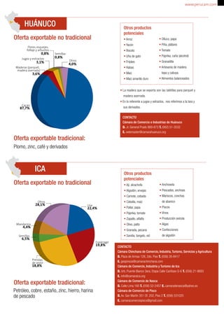 HUÁNUCO 
Oferta exportable no tradicional 
Oferta exportable tradicional: 
Plomo, zinc, café y derivados 
ICA 
Cacao 87,7% 
Otros 
4,0% 
Semillas 
0,8% 
Flores, esquejes, 
follaje y arbustos 
0,8% 
Jugos y extractos 
3,1% 
Maderas (parquet, 
madera aserrada) 
3,6% 
Oferta exportable no tradicional 
Mandarina 4,4% 
Semillas 6,5% 
Otros 28,1% 
Uva 22,4% 
Espárrago 19,8% 
Prendas 
de vestir 18,8% 
Oferta exportable tradicional: 
www.perucam.com 
• La madera que se exporta son las tablillas para parquet y 
madera aserrada. 
• En lo referente a jugos y extractos, nos referimos a la tara y 
sus derivados. 
Petróleo, cobre, estaño, zinc, hierro, harina 
de pescado 
Otros productos 
potenciales 
• Arroz 
• Yacón 
• Rocoto 
• Uña de gato 
• Frijoles 
• Habas 
• Maíz 
• Maíz amarillo duro 
• Olluco, papa 
• Piña, plátano 
• Tomate 
• Páprika, caña (alcohol) 
• Granadilla 
• Artesanía de madera 
topa y cabuya 
• Alimentos balanceados 
CONTACTO 
Cámara de Comercio e Industrias de Huánuco 
D. Jr. General Prado 869-873 T. (062) 51-3532 
E. webmaster@camarahuanuco.org 
Otros productos 
potenciales 
• Ají, alcachofa 
• Algodón, arvejas 
• Camote, cebada 
• Cebolla, maíz 
• Pallar, papa 
• Páprika, tomate 
• Zapallo, alfalfa 
• Olivo, palto 
• Granada, pecana 
• Sandia, tangelo, vid 
• Anchoveta 
• Pescados, anchoas 
• Mariscos, conchas 
de abanico 
• Piscos 
• Vinos 
• Producción avícola 
• Algas 
• Confecciones 
de algodón 
CONTACTO 
Cámara Chinchana de Comercio, Industria, Turismo, Servicios y Agricultura 
D. Plaza de Armas 128, 2do. Piso T. (056) 26-8417 
E. gespinoza@camarachinchana.com 
Cámara de Comercio, Industria y Turismo de Ica 
D. Urb. Puente Blanco 3era. Etapa Calle Cariñoso G-6 T. (056) 21-9693 
E. info@camaraica.org 
Cámara de Comercio de Nasca 
D. Calle Lima 160 T. (056) 52-2457 E. camaradenasca@yahoo.es 
Cámara de Comercio de Pisco 
D. Av. San Martín 351 Of. 202, Piso 2 T. (056) 531020 
E. camaracomerciopisco@gmail.com 
 