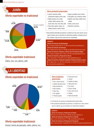 JUNÍN 
Oferta exportable no tradicional 
Jengibre 9,6% 
Alcachofa 11,3% 
Otros 15,7% 
Cobre, zinc, oro, plomo, café 
LA LIBERTAD 
Pescado congelado 
(trucha) 22,7% 
Hortalizas 21,6% 
Cacao 19,2% 
Oferta exportable no tradicional 
Otros 39,9% 
Alcachofa 4,8% 
Mango 1,6% 
Prod. químicos 7,2% 
Espárrago 38.3% 
Palta 8,2% 
Oferta exportable tradicional: 
Oferta exportable tradicional: 
• Otros productos potenciales que produce y no exporta son: trigo, ovino, porcino, vacuno, 
caprino y lácteos, que se encuentran con restricciones sanitarias, y productos como la 
piña, el plátano y trigo que tienen restricciones de competitividad. 
CONTACTO 
Cámara de Comercio de Chanchamayo 
D. Jr. Arequipa 388 T. (064) 53-1727 E. camarachanchamayo@yahoo.es 
Cámara de Comercio de Huancayo 
D. Av. Giráldez 634 T. (064) 23-1432 E. secretaria@camarahuancayo.org.pe 
Cámara de Comercio, Industria y Turismo de la Provincia de Satipo 
D. Jr. Colonos Fundadores 395, 2º Piso, Of. 201 T. camarasatipo@hotmail.com 
Cámara de Comercio y Producción de Tarma 
D. Jr. Huancavelica 181 T. (064) 32-2413 E. julyjael@hotmail.com 
Cámara de Comercio, Producción, Industria y Servicios de Yauli-La Oroya 
D. Av. Miguel Grau 110, 2do. Piso, Marcavalle, La Oroya T. (064) 39-1209 
E. camarayaulilaoroya@gmail.com 
• La Producción de químicos es específicamente alcohol etílico. 
• Otros productos potenciales que produce y no exporta son: ovino, porcino, 
vacuno y lácteos, que se encuentran con restricciones sanitarias. 
Azúcar, harina de pescado, cobre, plomo, oro 
• Joyería, artesanías, textiles, 
confecciones de alpaca, vicuña y oveja 
• Madera parquet, arroz, arveja, 
cebada, cebolla, espinaca, frijol, 
trucha, haba, maca, maíz, olluco, palto 
• Papa nativa, papaya, naranjo, oca, 
tangelo, tanyarina, caimito, toronja 
• Zapote, granadilla, quinua, kiwicha 
• Piña golden, yuca, zanahoria, achiote 
• Algodón, soya, tabaco, alfalfa, avena, 
dáctiles 
• Pastos, carnes de ave 
• Mármoles y travertinos 
Otros productos 
potenciales 
• Arroz, caña de azúcar 
• Cebada, frijol grano seco 
• Maíz amarillo duro 
• Maíz amiláceo 
• Papa, trigo 
• Uva, algodón 
• Pimiento piquillo 
• Arveja grano seco 
• Camote 
• Cebolla de cabeza 
• Haba grano seco 
• Oca, olluco 
• Quinua, tomate 
• Yuca, carne de ave 
• Calzado 
• Aceite de pescado 
CONTACTO 
Cámara de Comercio y Producción de Chepén 
D. Calle Lima 242 T. (044) 56-1686 E. camaracch@yahoo.es 
Cámara de Comercio y Producción de La Libertad 
D. Jr. Junín 454 T. (044) 23-1114 E. camara@camaratru.org.pe 
Cámara de Comercio y Producción de Pacasmayo 
D. Jr. Jorge Desmaison 18 (altos) T. (044) 52-3061 E. camarapacasmayo@hotmail.com 
Oferta exportable por regiones 
Otros productos potenciales 
 