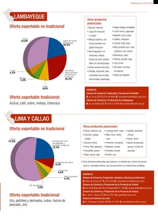 LAMBAYEQUE 
Oferta exportable no tradicional 
Otros 33,8% 
Mango 5,6% 
Frijol 5,3% 
Palta 8,6% 
Oferta exportable tradicional: 
Azúcar, café, cobre, melaza, chancaca 
LIMA Y CALLAO 
jugos de frutas 
(maracuyá) 20,5% 
Hortalizas 
(básicamente 
pimiento en 
conserva) 26,3% 
Oferta exportable no tradicional 
Otros 57,8% 
Prendas de vestir 
(de algodón y 
material sintético) 23,3% 
Productos de cobre 8,2% 
Colorantes 4,4% 
Prod. químicos 4,3% 
Art. de plástico 3,0% 
Oferta exportable tradicional: 
www.perucam.com 
CONTACTO 
Cámara de Comercio, Producción y Turismo de Ferreñafe 
D. Av. Arica 592 T. (074) 28-6992 E. camaraferrenafe@perucam.com 
Cámara de Comercio y Producción de Lambayeque 
D. Av. José Balta 506 T. (074) 23-8081 E. secretaria@cclam.org.pe 
Otros productos potenciales 
• Otros productos potenciales que produce y no exporta son: carnes de porcino, 
vacuno y derivados lácteos, que se encuentran con restricciones sanitarias. 
Oro, petróleo y derivados, cobre, harina de 
pescado, zinc 
Otros productos 
potenciales 
• Banano orgánico 
• Jugo de maracuyá 
y mango 
• Mango orgánico, uva 
fresca variedad red 
globe/Thompson 
• Yeso fraguable y en 
marqueta, melaza 
líquida de caña, alcohol 
etílico sin desnaturalizar 
• Aceite esencial de limón, 
• Cebolla, alcachofa, ajíes 
y pimientos, tara en polvo, 
miel de abeja, espárragos, 
• Fideos, hongos comestibles 
• Limón fresco, algarroba 
• Algodón, arroz, joyas 
• Textiles, artesanía 
• Camote, frijol caupí 
• Maíz amarillo duro, maíz 
amiláceo, maíz choclo 
• Menestras, papa 
• Páprika, piquillo, trigo 
• Yuca, limón 
• Pescados, conchas 
de abanico 
• Tejidos de algodón 
• Aceite, aceituna, ajo 
• Camote, cebada, 
cebolla 
• Durazno, flores 
• Fresa, frijol, garbanzo 
• Granadilla, granos 
• Haba, harina, higo 
• Lechuga, limón, maca 
• Maíz, maní, melón, 
nuez 
• Pimienta, remolacha 
• Salvados, sandía 
• Semillas, tomate 
• Tomillo, uva 
• Vainilla, zanahoria, 
cítricos 
• Huevo, leche 
• Harina de pescado, 
grasas y aceite de 
pescado 
CONTACTO 
Cámara de Comercio, Producción, Industria y Servicios de Barranca 
D. Plaza de Armas 257 T. 235-3978 E. camarabarranca@perucam.com 
Cámara de Comercio y Producción de la Provincia de Cañete 
D. Prol. Santa Rosa 282 Urb. El chaparral T. 581-1528 E. camaracanete@perucam.com 
Cámara de Comercio y Producción de la Provincia de Huaura 
D. Jr. José T. García 203 T. 232-3521 E. ccpph@perucam.com 
Cámara de Comercio de Lima 
D. Av. Giuseppe Garibaldi 396 T. 219-1607 E. mmatta@camaralima.org.pe 
 