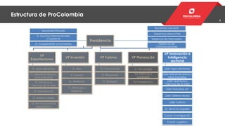 3
Presidencia
VP Innovación e
Inteligencia
sectorial
VP
Exportaciones
VP Inversión VP Turismo VP Planeación
Secretaría Gen...