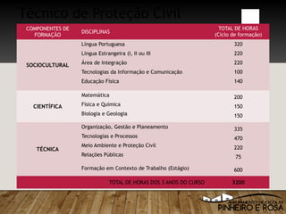 Técnico de Proteção Civil
COMPONENTES DE
FORMAÇÃO
DISCIPLINAS
TOTAL DE HORAS
(Ciclo de formação)
SOCIOCULTURAL
Língua Portuguesa
Língua Estrangeira (I, II ou III
Área de Integração
Tecnologias da Informação e Comunicação
Educação Física
320
220
220
100
140
CIENTÍFICA
Matemática
Física e Química
Biologia e Geologia
200
150
150
TÉCNICA
Organização, Gestão e Planeamento
Tecnologias e Processos
Meio Ambiente e Proteção Civil
Relações Públicas
335
470
220
75
Formação em Contexto de Trabalho (Estágio) 600
TOTAL DE HORAS DOS 3 ANOS DO CURSO 3200
 