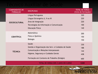 Técnico Auxiliar de Saúde
COMPONENTES DE
FORMAÇÃO
DISCIPLINAS
TOTAL DE HORAS
(Ciclo de formação)
SOCIOCULTURAL
Língua Portuguesa
Língua Estrangeira (I, II ou III
Área de Integração
Tecnologias da Informação e Comunicação
Educação Física
320
220
220
100
140
CIENTÍFICA
Matemática
Física e Química
Biologia
200
150
150
TÉCNICA
Saúde
Gestão e Organização dos Serv. e Cuidados de Saúde
Comunicação e Relações Interpessoais
Higiene, Segurança e Cuidados Gerais
330
188
144
438
Formação em Contexto de Trabalho (Estágio) 600
TOTAL DE HORAS DOS 3 ANOS DO CURSO 3200
 