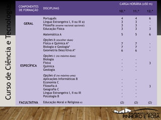 CursodeCiênciaeTecnologias COMPONENTES
DE FORMAÇÃO
DISCIPLINAS
CARGA HORÁRIA (x50 m)
10.º 11.º 12.º
GERAL
Português
Língua Estrangeira I, II ou III a)
Filosofia (exame nacional opcional)
Educação Física
4
3
3
3
4
3
3
3
6
-
-
3
ESPECÍFICA
Matemática A 5 5 6
Opções b (escolher duas)
Física e Química A*
Biologia e Geologia*
Geometria Descritiva A*
7
7
6
7
7
6
-
-
-
Opções c (no máximo duas)
Biologia
Física
Química
Geologia
-
-
-
-
-
-
-
-
3
Opções d (no máximo uma)
Aplicações Informáticas B
Economia C
Filosofia A
Geografia C
Língua Estrangeira I, II ou III
Psicologia B
-
-
-
-
-
-
-
-
-
-
-
-
3
FACULTATIVA Educação Moral e Religiosa e) (2) (2) (2)
 