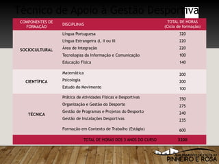 Técnico de Apoio à Gestão Desportiva
COMPONENTES DE
FORMAÇÃO
DISCIPLINAS
TOTAL DE HORAS
(Ciclo de formação)
SOCIOCULTURAL
Língua Portuguesa
Língua Estrangeira (I, II ou III
Área de Integração
Tecnologias da Informação e Comunicação
Educação Física
320
220
220
100
140
CIENTÍFICA
Matemática
Psicologia
Estudo do Movimento
200
200
100
TÉCNICA
Prática de Atividades Físicas e Desportivas
Organização e Gestão do Desporto
Gestão de Programas e Projetos do Desporto
Gestão de Instalações Desportivas
350
275
240
235
Formação em Contexto de Trabalho (Estágio) 600
TOTAL DE HORAS DOS 3 ANOS DO CURSO 3200
 