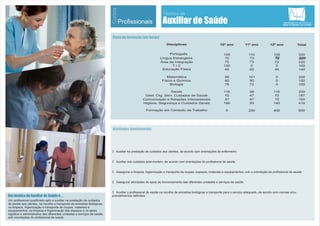 Disciplinas 10º ano 11º ano 12º ano Total
Português
Inglês / Espanhol
Área de Integração
T I C
Educação Física
Matemática
Economia
Psicologia
Tecnologia Alimentar
Gestão e Controle
Serviços de Restaurante-Bar
Comunicar em Língua Estrangeira
Formação em Contexto de Trabalho
105 110 105 320
75 73 72 220
100 0 0 100
45 50 45 140
72 48 80 200
0101 99 200
45 55 0 100
66 64 0 130
55 42 33 130
252 252 252 756
54 30 0 84
0 200 400 600
Auxiliar de Saúde
Técnico de
Cursos
Profissionais
Plano de formação (em horas)
Atividades fundamentais
Um técnico de Auxiliar de Saúde é ...
Um profissional qualificado apto a auxiliar na prestação de cuidados
de saúde aos utentes, na recolha e transporte de amostras biológicas,
na limpeza, higienização e transporte de roupas, materiais e
equipamentos, na limpeza e higienização dos espaços e no apoio
logístico e administrativo das diferentes unidades e serviços de saúde,
sob orientações do profissional de saúde.
Ÿ Auxiliar na prestação de cuidados aos utentes, de acordo com orientações do enfermeiro:
Ÿ Auxiliar nos cuidados post-mortem, de acordo com orientações do profissional de saúde.
Ÿ Assegurar a limpeza, higienização e transporte de roupas, espaços, materiais e equipamentos, sob a orientação de profissional de saúde:
Ÿ Assegurar atividades de apoio ao funcionamento das diferentes unidades e serviços de saúde:
Ÿ Auxiliar o profissional de saúde na recolha de amostras biológicas e transporte para o serviço adequado, de acordo com normas e/ou
procedimentos definidos
Disciplinas 10º ano 11º ano 12º ano Total
Português
Língua Estrangeira
Área de Integração
T I C
Educação Física
Matemática
Física e Química
Biologia
Saúde
Gest. Org. Serv. Cuidados de Saúde
Comunicação e Relações Interpessoais
Higiene, Segurança e Cuidados Gerais
Formação em Contexto de Trabalho
105 110 105 320
75 73 72 220
100 0 0 100
45 50 45 140
99 101 0 200
060 90 150
78 72 0 150
116 98 116 330
70 47 70 187
47 47 70 164
186 93 140 419
0 200 400 600
75 73 72 22072 220
 