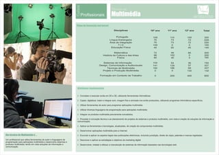 Técnico de
Cursos
Profissionais
Plano de formação (em horas)
Atividades fundamentais
Um técnico de Multimédia é ...
Um profissional que utiliza ferramentas de autor e linguagens de
programação para aplicações multimédia e desenvolve sistemas e
produtos multimédia, tendo em vista soluções de informação e
comunicação.
Ÿ Conceber e executar ecrãs em 2D e 3D, utilizando ferramentas informáticas;
Ÿ Captar, digitalizar, tratar e integrar som, imagem fixa e animada nos ecrãs produzidos, utilizando programas informáticos específicos;
Ÿ Utilizar ferramentas de autor para programar aplicações multimédia;
Ÿ Utilizar diversas linguagens de programação para aplicações multimédia;
Ÿ Integrar os produtos multimédia previamente concebidos;
Ÿ Proceder à conceção técnica e ao planeamento de projetos de sistemas e produtos multimédia, com vista à criação de soluções de informação e
comunicação;
Ÿ Aplicar as ferramentas e tecnologias, atualizadas, de criação de componentes multimédia;
Ÿ Desenvolver aplicações multimédia para a Internet;
Ÿ Enunciar e aplicar os aspetos legais das publicações eletrónicas, incluindo jurisdição, direito de cópia, patentes e marcas registadas;
Ÿ Descrever e aplicar as estratégias e objetivos de marketing digital
Ÿ Desenvolver, instalar e efetuar a manutenção de sistemas de informação baseados nas tecnologias web.
Disciplinas 10º ano 11º ano 12º ano Total
Português
Língua Estrangeira
Área de Integração
T I C
Educação Física
Matemática
História da Cultura e das Artes
Sistemas de Informação
Design, Comunicação e Audiovisuais
Técnicas de Multimédia
Projeto e Produção Multimédia
Formação em Contexto de Trabalho
105 110 105 320
75 73 72 220
100 0 0 100
45 50 45 140
72 48 80 200
098 102 200
104 54 36 194
141 129 57 327
192 186 69 447
0 0 132 132
0 200 400 600
220727375
Multimédia
Física 60 40 0 100
 