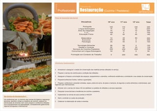 Restauração (Cozinha / Pastelaria)
Técnico de
Cursos
Profissionais
Plano de formação (em horas)
Atividades fundamentais
Um técnico de Restauração é ...
Um profissional que, no domínio das normas de higiene e segurança
alimentar, planifica e dirige os trabalhos de cozinha, colabora na
estruturação de ementas, bem como prepara e confeciona refeições
num enquadramento de especialidade, nomeadamente gastronomia
regional portuguesa e internacional.
Ÿ Armazenar e assegurar o estado de conservação das matérias-primas utilizadas no serviço;
Ÿ Preparar o serviço de cozinha para a confeção das refeições;
Ÿ Assegurar a limpeza e arrumação dos espaços, equipamentos e utensílios, verificando existências e controlando o seu estado de conservação;
Ÿ Preparar/confecionar fundos, molhos e guarnições;
Ÿ Preparar, confecionar e empratar entradas, sopas, pratos de carne, de peixe e mariscos, de legumes e outros alimentos e sobremesas, quer
regionais quer internacionais;
Ÿ Articular com o serviço de mesa a fim de satisfazer os pedidos de refeições e serviços especiais;
Ÿ Pesquisar novas técnicas e tendências de cozinha e pastelaria;
Ÿ Implementar as normas de auto-controlo e HACCP;
Ÿ Gerir e controlar os custos de produção;
Ÿ Colaborar na elaboração de cartas e ementas.
Disciplinas 10º ano 11º ano 12º ano Total
Português
Língua Estrangeira
Área de Integração
T I C
Educação Física
Matemática
Economia
Psicologia
Tecnologia Alimentar
Gestão e Controle
Serviços de Cozinha-Pastelaria
Comunicar em Língua Estrangeira
Formação em Contexto de Trabalho
105 110 105 320
75 73 72 220
100 0 0 100
45 50 45 140
72 48 80 200
0101 99 200
45 55 0 100
66 64 0 130
55 42 33 130
252 252 252 756
54 30 0 84
0 200 400 600
220727375
 