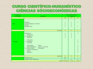 Componentes de Formação Disciplinas Carga Horária Semanal ( x 90 minutos) 10º 11º 12º Geral Português Língua Estrangeira I, II ou III a) Filosofia Educação Física 2 2 2 2  2 2 2 2  2 2  Sub-total 8 8 4 Específica Matemática A Economia A  b)  Geografia A História B   Economia C c)  Geografia C Sociologia Antropologia  Grego  Aplic. Informáticas  Líng. Est. I, II ou III  d)  Ciência Política  Psicologia B  Clássicos da Literatura  Direito  Filosofia A  3 3 3 3 3 3 3 3 3 3 3 3 3 3 3 3 3 3 Sub-total 9 9 9 Formação Cívica 0,5 Educação Moral e Religiosa e) (1) (1) (1) Total 17,5 a 18,5 17 a 18 13 a 14 