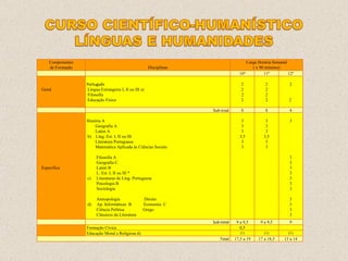 Componentes de Formação Disciplinas Carga Horária Semanal ( x 90 minutos) 10º 11º 12º Geral Português Língua Estrangeira I, II ou III a) Filosofia Educação Física 2 2 2  2 2 2 2 2  2 2  Sub-total 8 8 4 Específica História A Geografia A Latim A b)  Líng. Est.  I, II ou III Literatura Portuguesa Matemática Aplicada às Ciências Sociais Filosofia A Geografia C Latim B L. Est. I, II ou III * c)  Literaturas de Líng. Portuguesa Psicologia B Sociologia Antropologia  Direito  d)  Ap. Informáticas  B  Economia  C Ciência Política  Grego  Clássicos da Literatura  3 3 3 3,5 3 3 3 3 3 3,5 3 3 3 3 3 3 3 3 3 3 3 3 3 3 Sub-total 9 a 9,5 9 a 9,5 9 Formação Cívica 0,5 Educação Moral e Religiosa d) (1) (1) (1) Total 17,5 a 19 17 a 18,5 13 a 14 