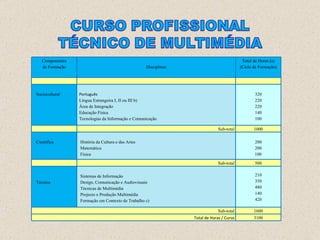 Componentes de Formação Disciplinas Total de Horas (a) (Ciclo de Formação) Sociocultural Português Língua Estrangeira I, II ou III b) Área de Integração Educação Física Tecnologias da Informação e Comunicação 320 220 220 140 100 Sub-total 1000 Científica História da Cultura e das Artes Matemática Física 200 200 100 Sub-total 500 Técnica Sistemas de Informação Design, Comunicação e Audiovisuais Técnicas de Multimédia Projecto e Produção Multimédia Formação em Contexto de Trabalho c) 210 350 480 140 420 Sub-total 1600 Total de Horas / Curso 3100 