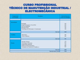 Componentes de Formação Disciplinas Total de Horas (a) (Ciclo de Formação) Sociocultural Português Língua Estrangeira I, II ou III b) Área de Integração Educação Física Tecnologias da Informação e Comunicação 320 220 220 140 100 Sub-total 1000 Científica Matemática Física e Química 300 200 Sub-total 500 Técnica Desenho Técnico Tecnologia e Processos Organização Industrial Práticas de Electromecânica  Formação em Contexto de Trabalho c) 170 410 120 480 420 Sub-total 1600 Total de Horas / Curso 3100 
