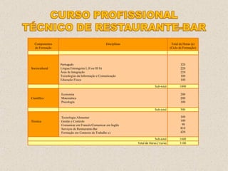 Componentes de Formação Disciplinas Total de Horas (a) (Ciclo de Formação) Sociocultural Português Língua Estrangeira I, II ou III b) Área de Integração Tecnologias da Informação e Comunicação Educação Física 320 220 220 100 140 Sub-total 1000 Científica Economia Matemática Psicologia 200 200 100 Sub-total 500 Técnica Tecnologia Alimentar Gestão e Controlo Comunicar em Francês/Comunicar em Inglês Serviços de Restaurante-Bar Formação em Contexto de Trabalho c) 140 140 90 810 420 Sub-total 1600 Total de Horas / Curso 3100 