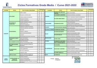 Localidad Centro Ciclo Formativo Grado Medio T Localidad Centro Ciclo Formativo Grado Medio T
Estética y belleza V 1 1
IES ESCULTOR JOSÉ LUIS
SÁNCHEZ
Gestión administrativa D 1 1
Peluquería y cosmética capilar D 1 1 IES HERMINIO ALMENDROS Instalaciones eléctricas y automáticas D 1 1
Cuidados auxiliares de enfermería D/V 2 2 Atención a personas en situación de dependencia D 1 1
Emergencias sanitarias D 1 1 Electromecánica de vehículos automóviles D 1 1
Farmacia y parafarmacia D/V 2 2 Cuidados auxiliares de enfermería V 1 1
Panadería, repostería y confitería D 1 1 Gestión administrativa D 1 1
Aceites de oliva y vino V 1 1 Cuidados auxiliares de enfermería D 1 1
Operaciones de laboratorio D 1 1 Electromecánica de vehículos automóviles D 1 1
Instalaciones de telecomunicaciones D 1 1 Atención a personas en situación de dependencia D 1 1
Instalaciones eléctricas y automáticas D/V 2 1 Gestión administrativa D 1 1
Mecanizado D 1 1 ELCHE DE LA SIERRA IES SIERRA DEL SEGURA Atención a personas en situación de dependencia D 1 0
Soldadura y calderería D 1 1 Gestión administrativa D 1 1
Mantenimiento electromecánico D 1 1 Sistemas microinformáticos y redes D 1 1
Carrocería D 1 1 IES JUSTO MILLÁN Cuidados auxiliares de enfermería D/V 2 1
Electromecánica de vehículos automóviles D/V 2 2 Instalaciones eléctricas y automáticas D 1 1
Gestión administrativa D/V 2 2 MADRIGUERAS Atención a personas en situación de dependencia D 1 1
Actividades comerciales D/V 2 2 Instalaciones eléctricas y automáticas D 1 1
Gestión administrativa D/V 2 2 LA RODA IES MAESTRO JUAN RUBIO Gestión administrativa D 1 1
Sistemas microinformáticos y redes D/V 2 2 IES Dr. ALARCÓN SANTÓN Sistemas microinformáticos y redes D 1 1
IES TOMÁS NAVARRO
TOMÁS
Atención a personas en situación de
dependencia
D/V 2 2 IES CENCIBEL Instalaciones eléctricas y automáticas D 1 1
Instalaciones de telecomunicaciones D 1 1 Gestión administrativa D 1 1
Cocina y gastronomía D 1 1 Cuidados auxiliares de enfermería D 1 1
Servicios en restauración D 1 1 Atención a personas en situación de dependencia V 1 1
Confección y moda D 1 1 IES VIRREY MORCILLO Sistemas microinformáticos y redes D 1 1
CEPA Los Llanos
Atención a personas en situación de
dependencia (3 cursos académicos)
D 1 0 YESTE IES BENECHE Guía en el medio natural y de tiempo libre D 1 0
Jardinería y floristería D 1 1
Producción agroecológica D 1 1 T (Turno) D=Diurno
Instalación y amueblamiento D 1 1 V=Vespertino
Montaje de estructuras e instalación de sistemas
aeronáuticos
V 1 1
Ciclos Formativos Grado Medio / Curso 2021-2022
Nº Grupos
1º 2º
IES BONIFACIO SOTOS
IES DON BOSCO
IES ANDRÉS DE
VANDELVIRA
Nº Grupos
1º 2º
IES PINTOR RAFAEL REQUENA
IES IZPISÚA BELMONTE
IES JOSÉ CONDE GARCÍA
CAUDETE
ALMANSA
IES AL-BASIT
CASAS IBAÑEZ
AGUAS
NUEVAS
CENTRO INTEGRAL DE
FORMACIÓN
PROFESIONAL
HELLÍN
VILLARROBLEDO IES OCTAVIO CUARTERO
IES RÍO JÚCAR
ALBACETE
IES UNIVERSIDAD
LABORAL
IES LEONARDO DA VINCI
IES FEDERICO GARCÍA
LORCA
Más información
en:
 